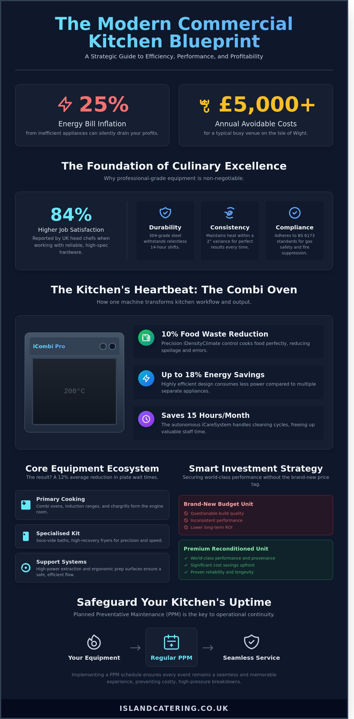 Commercial Cooking Equipment The Professional Chefs Guide to Kitchen Excellence Infographic Commercial Cooking Equipment: The Professional Chef's Guide to Kitchen Excellence Commercial Cooking Equipment: The Professional Chef's Guide to Kitchen Excellence