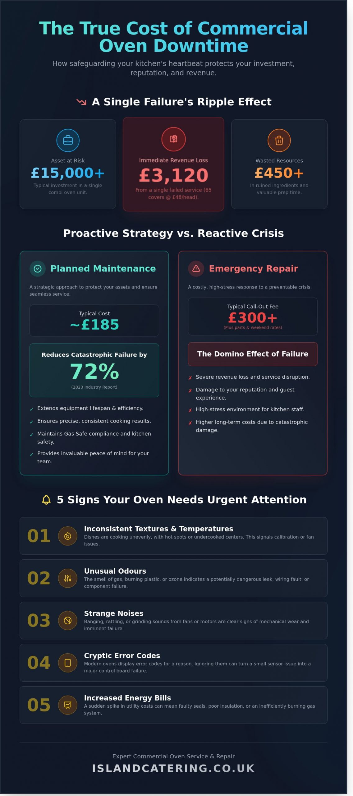 Commercial Oven Service and Repair: The Professional Chef’s Guide to Kitchen Continuity - Infographic
