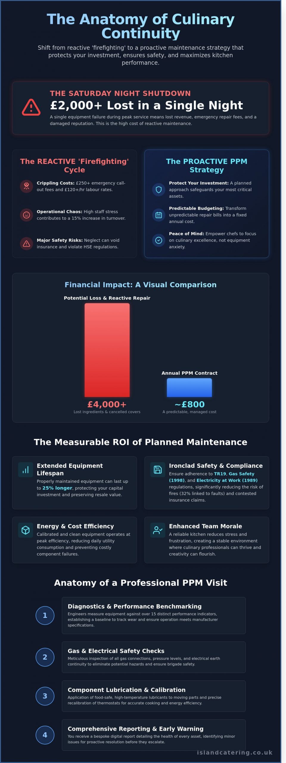 Planned Preventative Maintenance for Kitchens The Professionals Guide Infographic scaled Planned Preventative Maintenance for Kitchens: The Professional’s Guide Planned Preventative Maintenance for Kitchens: The Professional’s Guide