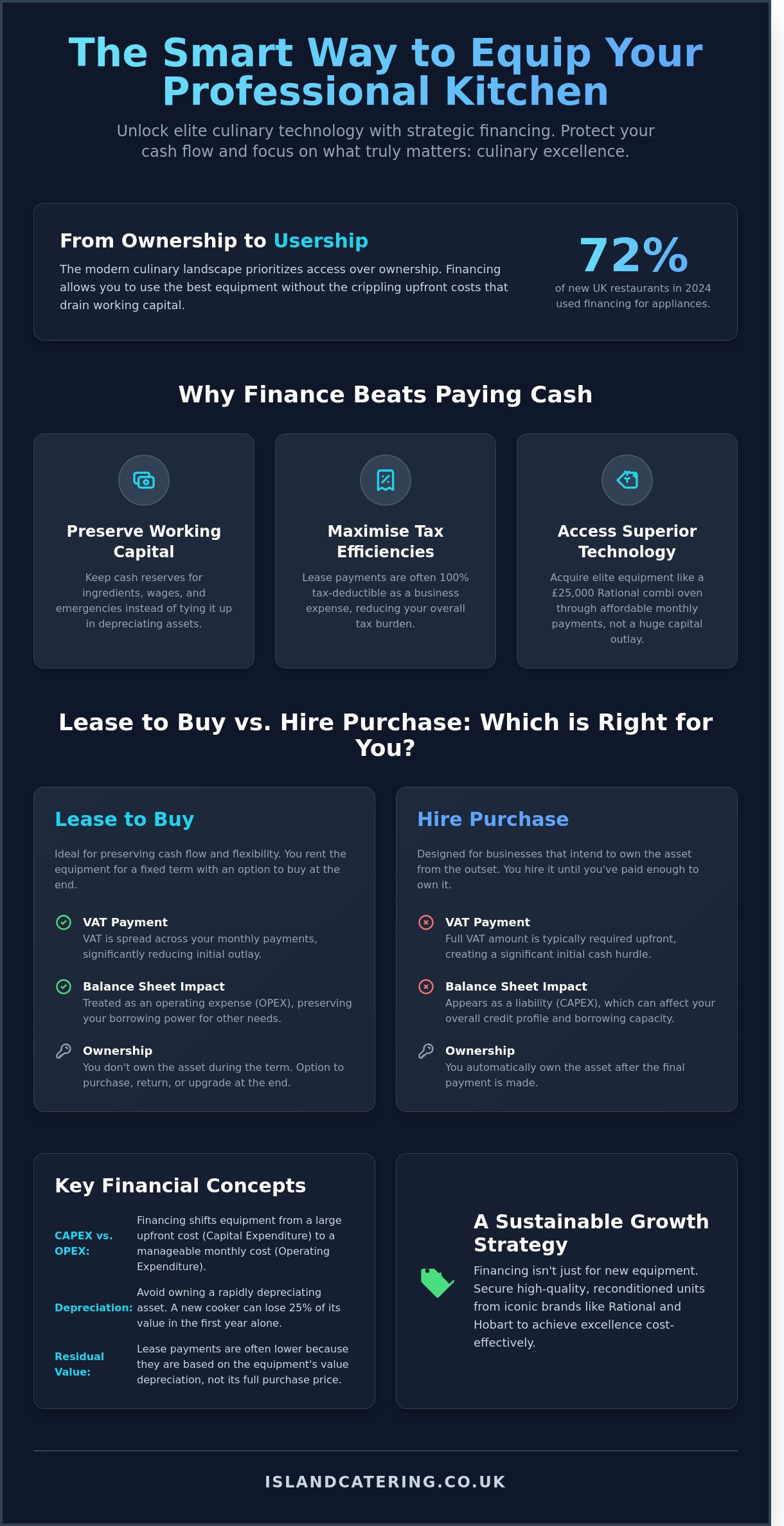 Professional Kitchen Equipment Financing: A Strategic Guide for UK Hospitality - Infographic