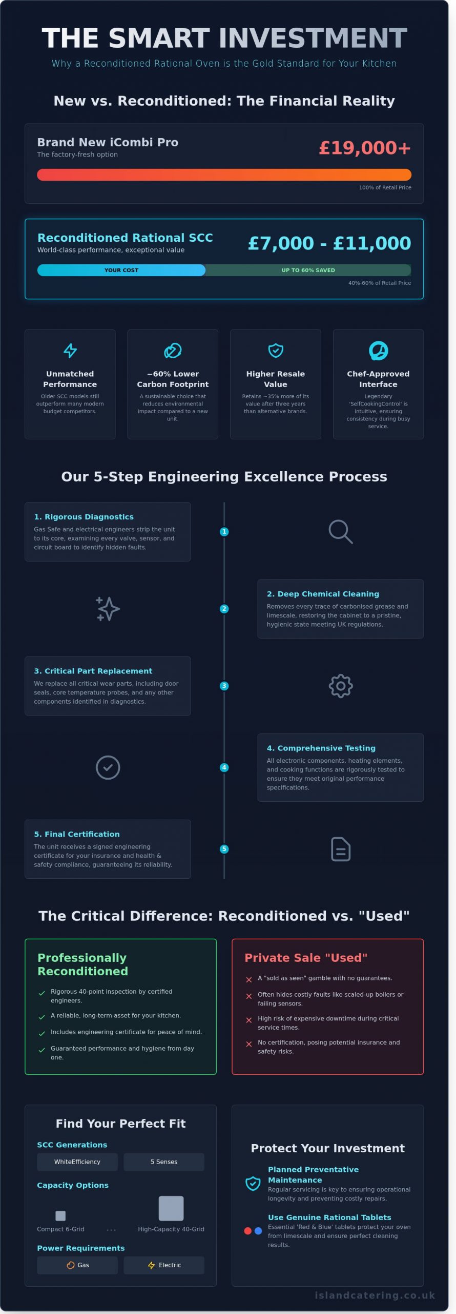 Reconditioned Rational SelfCookingCenter: The Ultimate Guide for UK Commercial Kitchens - Infographic