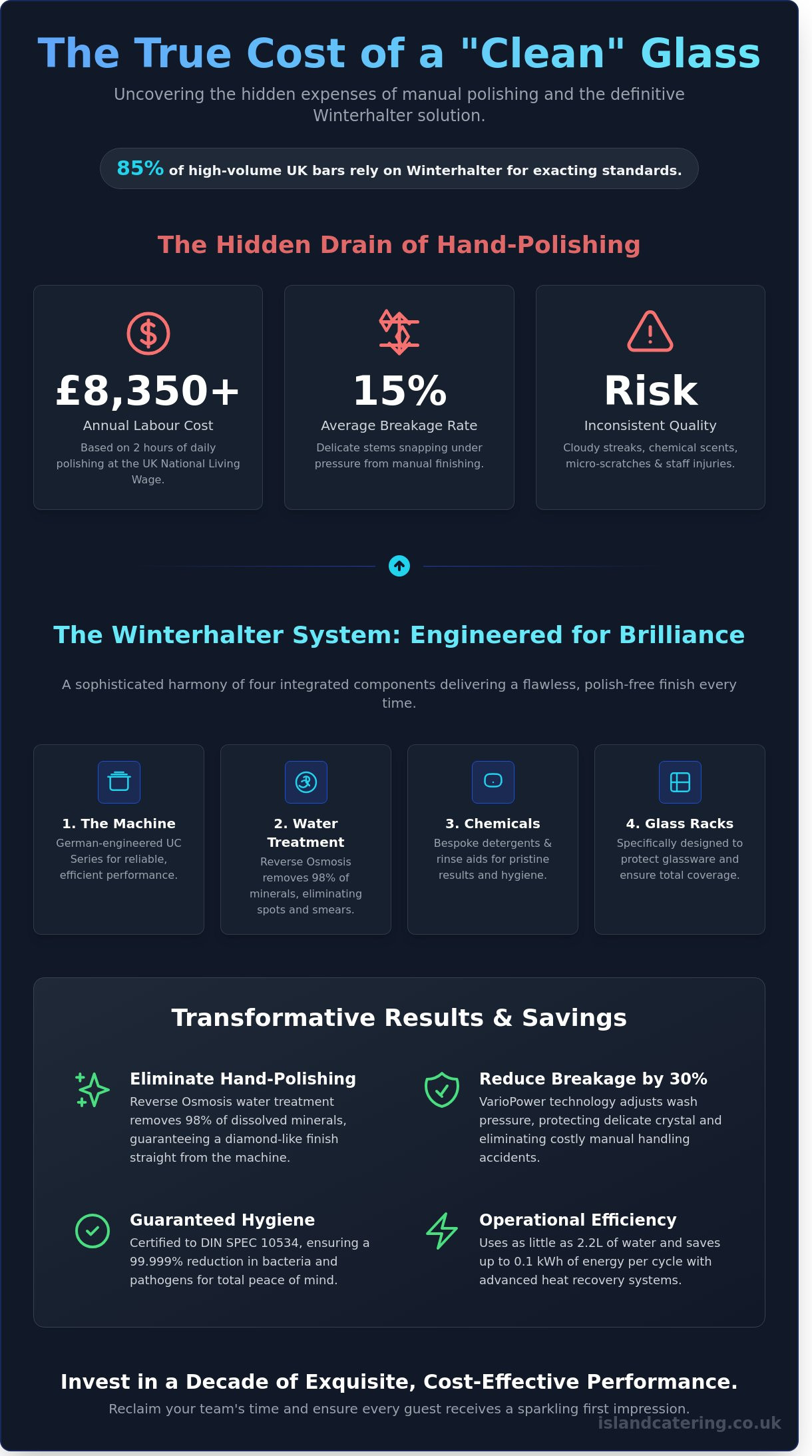 Winterhalter Glasswashers: The Definitive Buying Guide for UK Hospitality