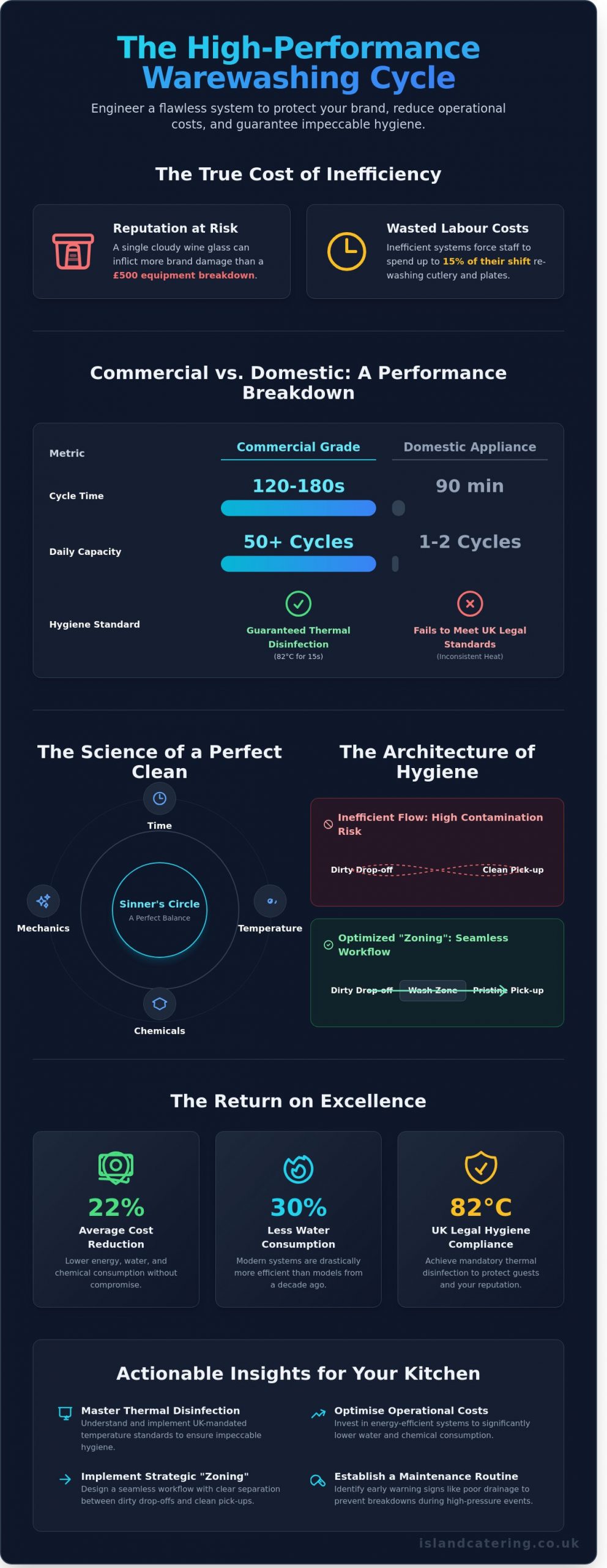 Commercial Warewashing The Professionals Guide to Kitchen Hygiene and Efficiency Infographic scaled Commercial Warewashing: The Professional’s Guide to Kitchen Hygiene and Efficiency Commercial Warewashing: The Professional’s Guide to Kitchen Hygiene and Efficiency