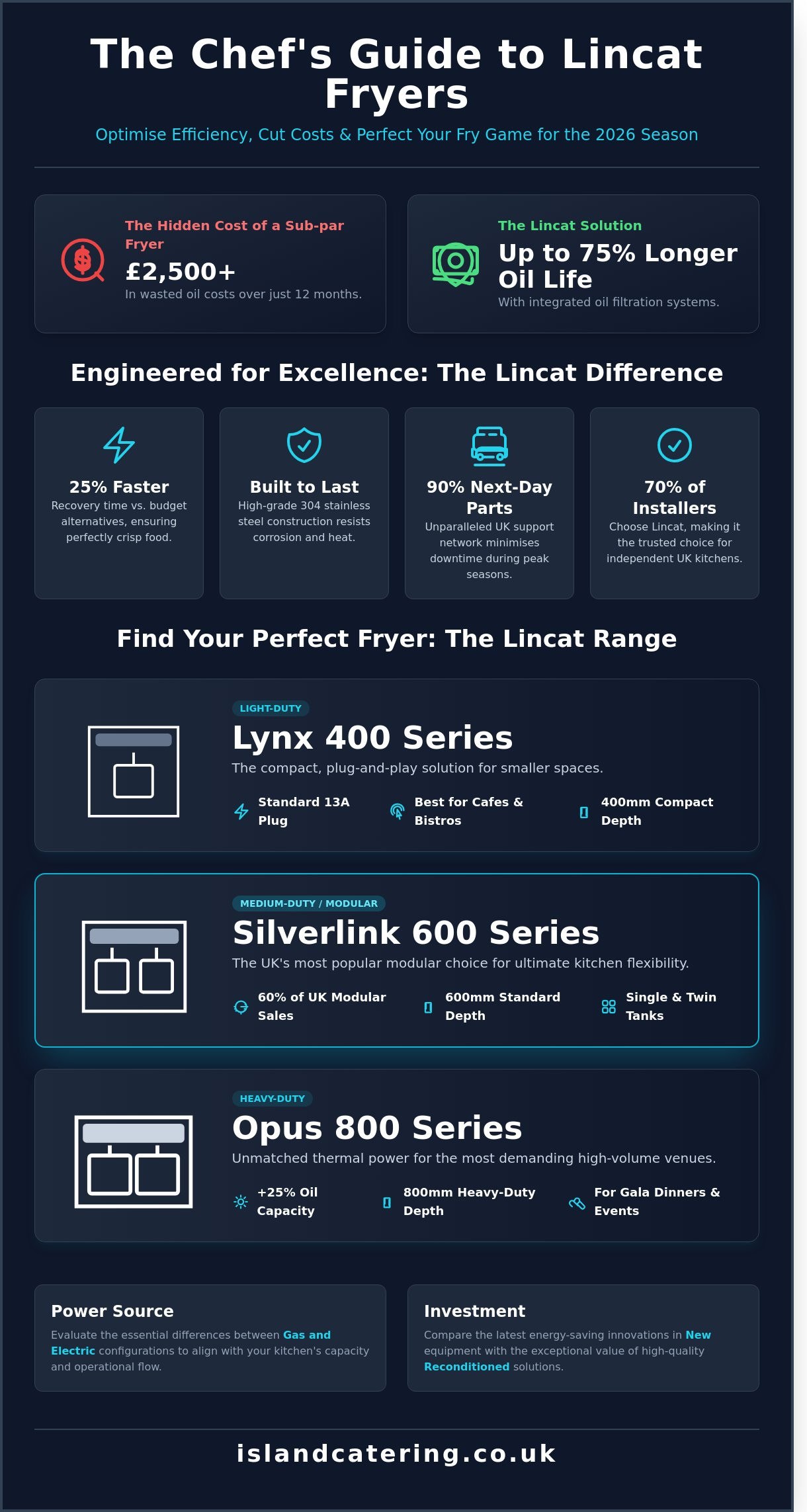 Lincat Fryers: The Professional Chef’s Buying Guide for 2026