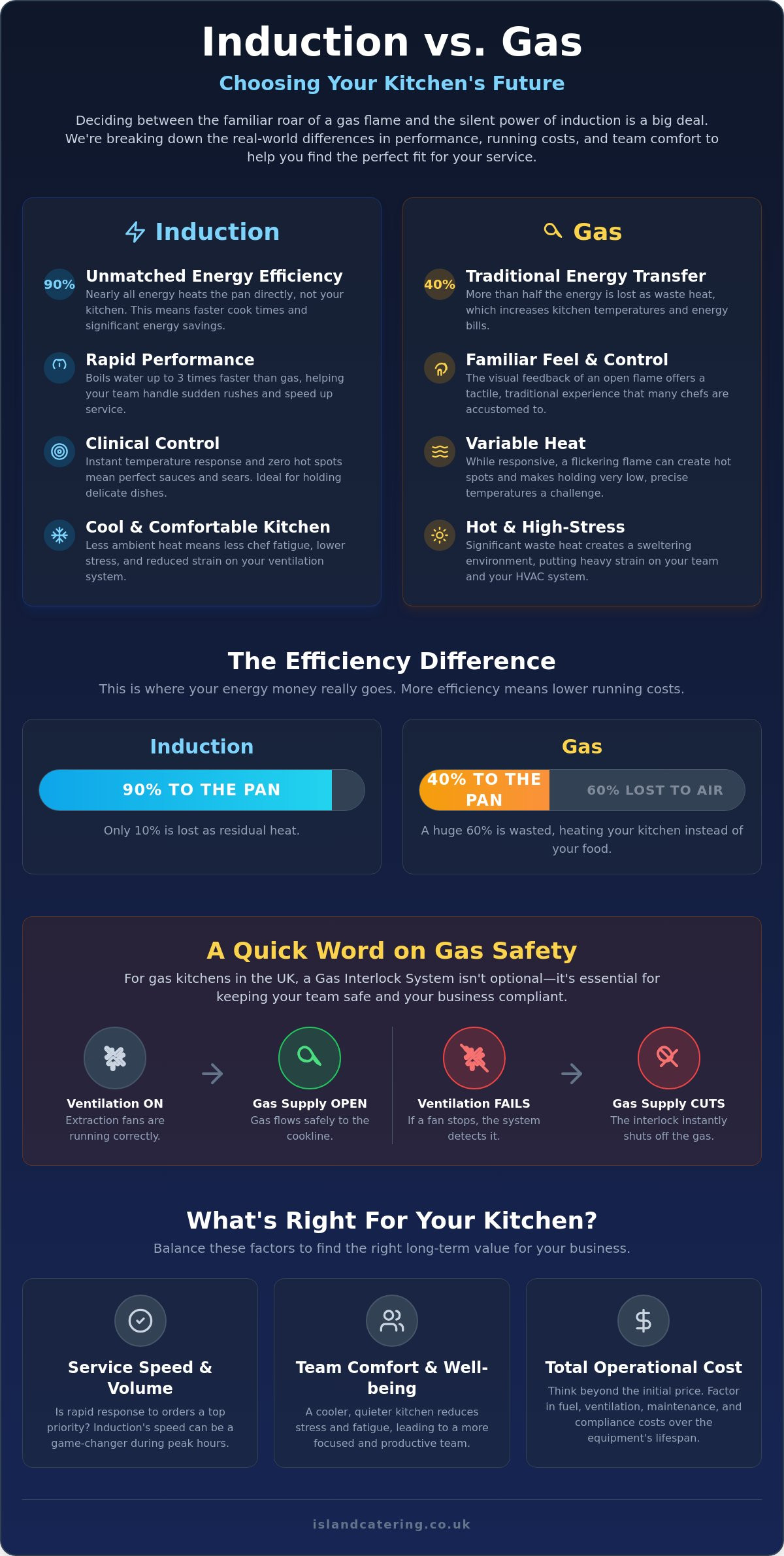 Commercial Induction Hob vs Gas: Which is Best for Your UK Kitchen in 2026?